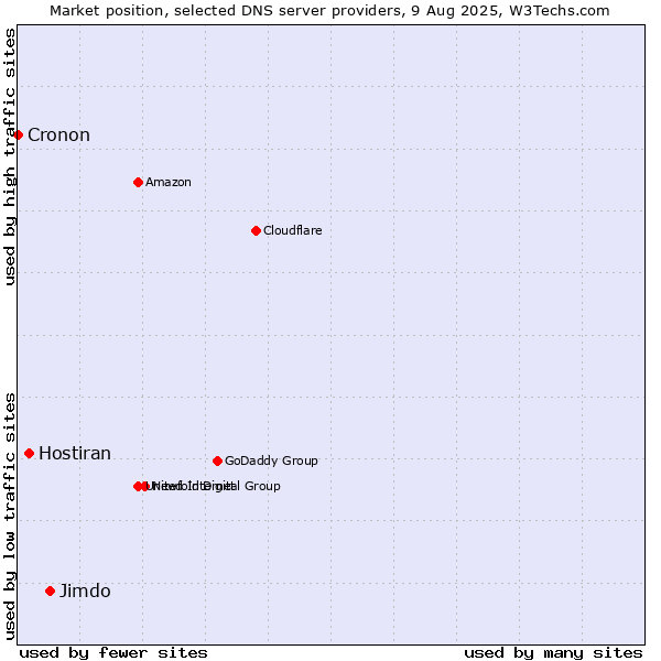 Market position of Jimdo vs. Hostiran vs. Cronon