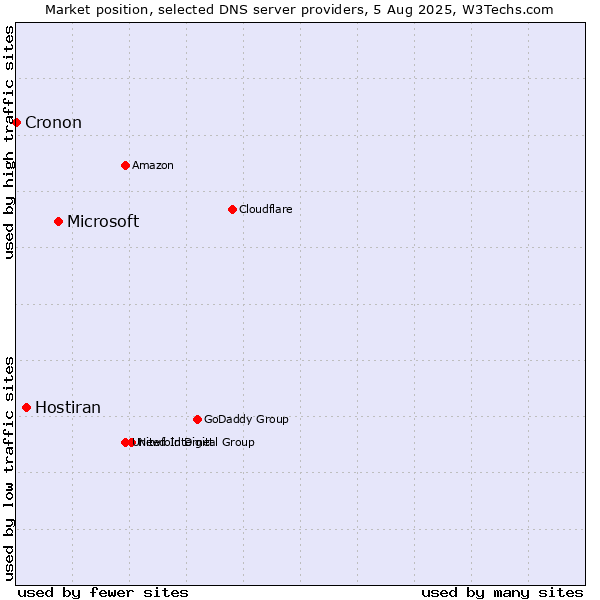 Market position of Microsoft vs. Hostiran vs. Cronon