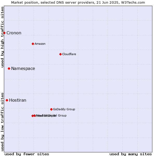 Market position of Namespace vs. Hostiran vs. Cronon