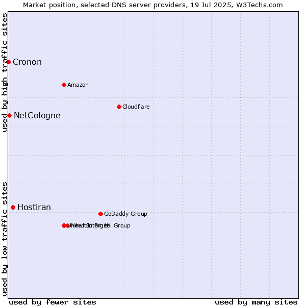 Market position of Hostiran vs. NetCologne vs. Cronon