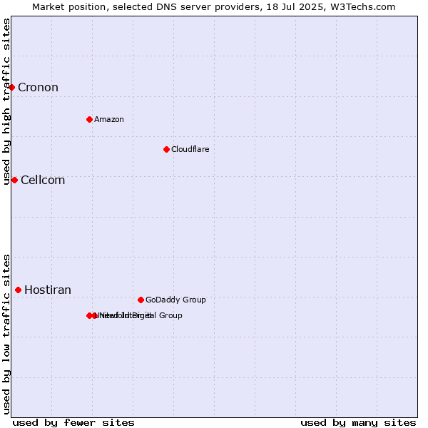 Market position of Hostiran vs. Cellcom vs. Cronon