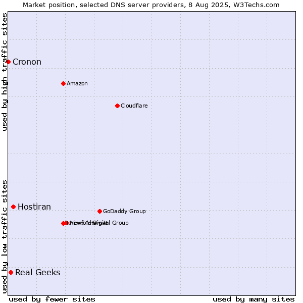 Market position of Hostiran vs. Real Geeks vs. Cronon