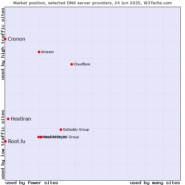 Market position of Hostiran vs. Root.lu vs. Cronon