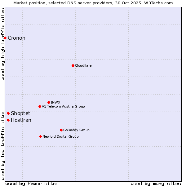 Market position of Shoptet vs. Hostiran vs. Cronon