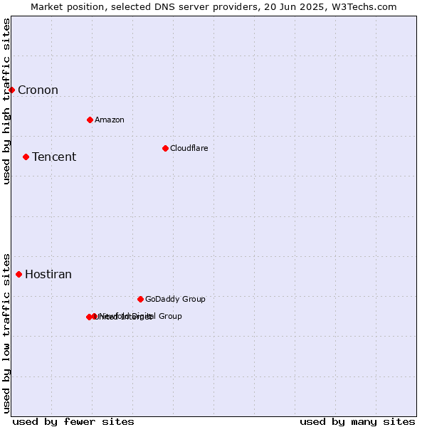 Market position of Tencent vs. Hostiran vs. Cronon