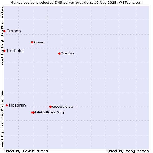 Market position of Hostiran vs. TierPoint vs. Cronon