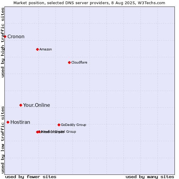 Market position of Your.Online vs. Hostiran vs. Cronon