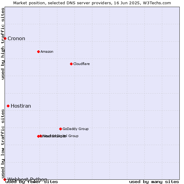 Market position of Hostiran vs. Cronon vs. Webhost Python