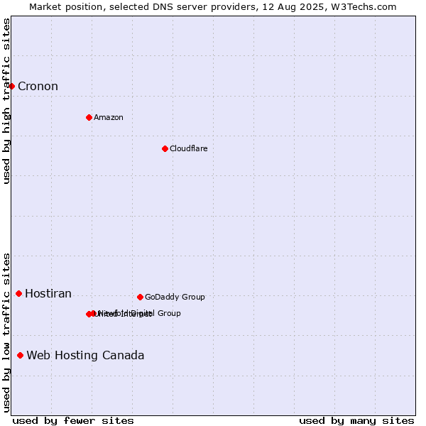 Market position of Web Hosting Canada vs. Hostiran vs. Cronon