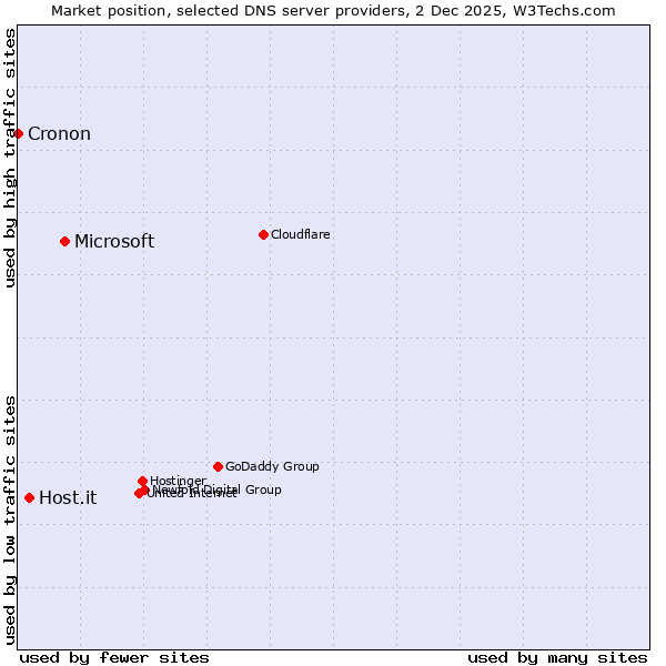 Market position of Microsoft vs. Host.it vs. Cronon