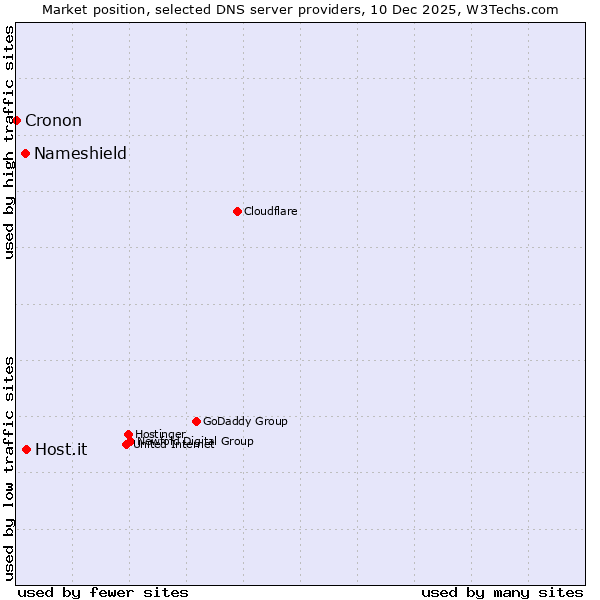 Market position of Host.it vs. Nameshield vs. Cronon