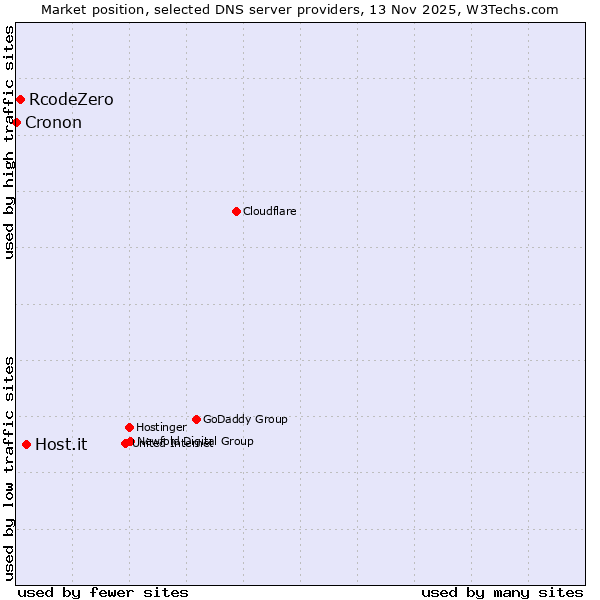 Market position of Host.it vs. RcodeZero vs. Cronon