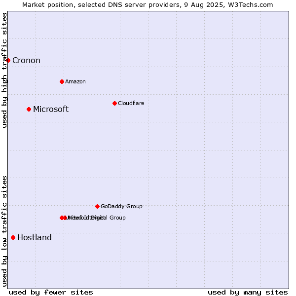 Market position of Microsoft vs. Hostland vs. Cronon