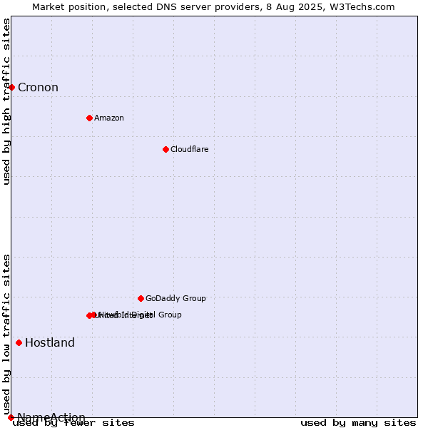 Market position of Hostland vs. Cronon vs. NameAction