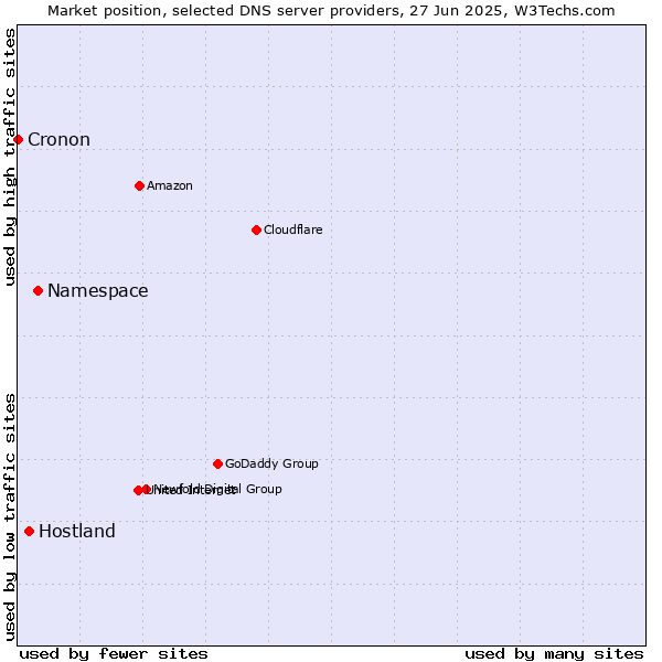 Market position of Namespace vs. Hostland vs. Cronon