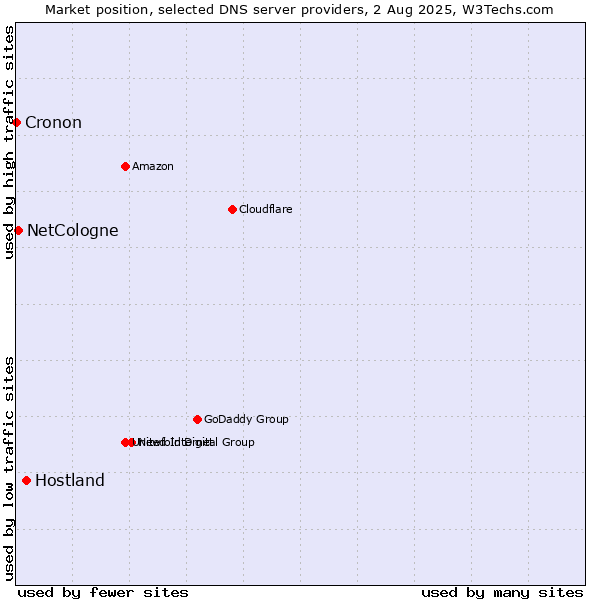 Market position of Hostland vs. NetCologne vs. Cronon