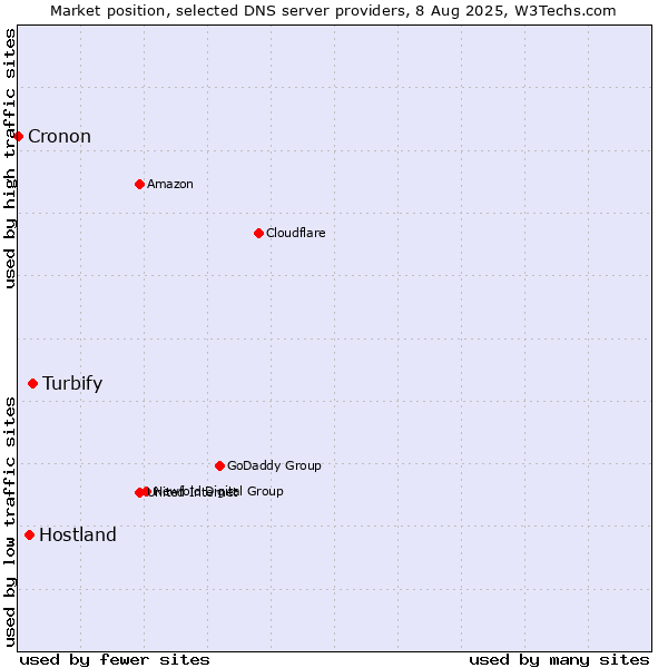 Market position of Turbify vs. Hostland vs. Cronon