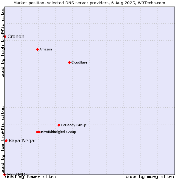 Market position of Raya Negar vs. Cronon vs. HostMDs