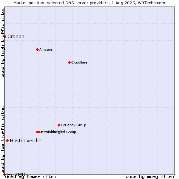 Market position of Hostneverdie vs. Cronon vs. HostMDs