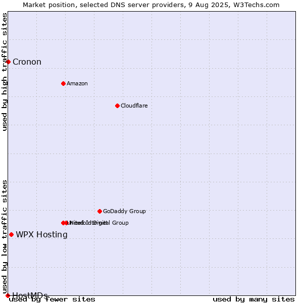 Market position of WPX Hosting vs. Cronon vs. HostMDs