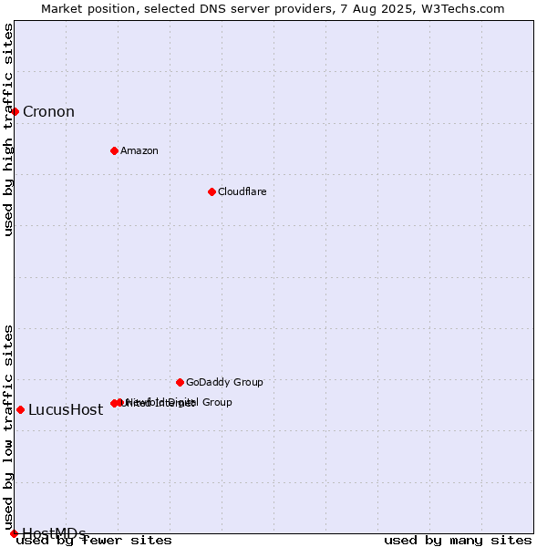 Market position of LucusHost vs. Cronon vs. HostMDs
