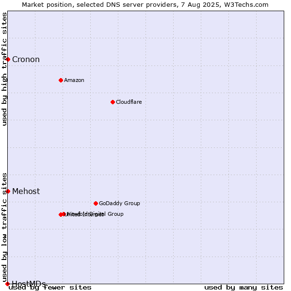 Market position of Mehost vs. Cronon vs. HostMDs