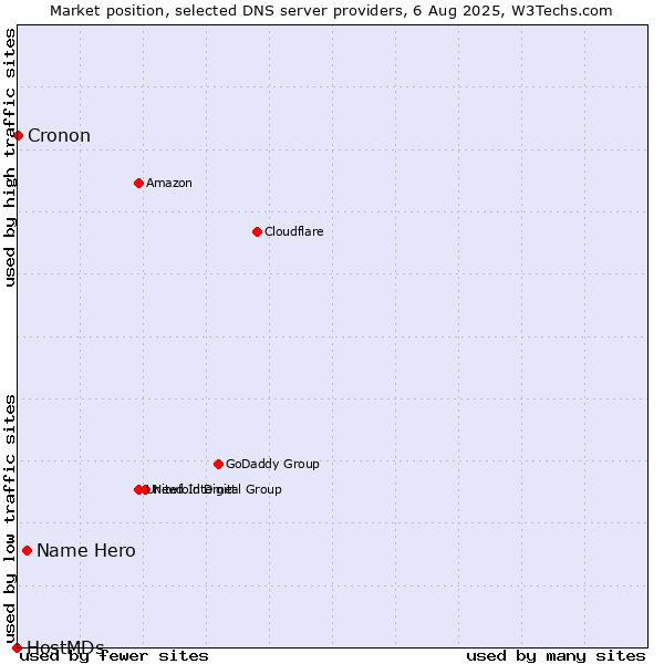 Market position of Name Hero vs. Cronon vs. HostMDs