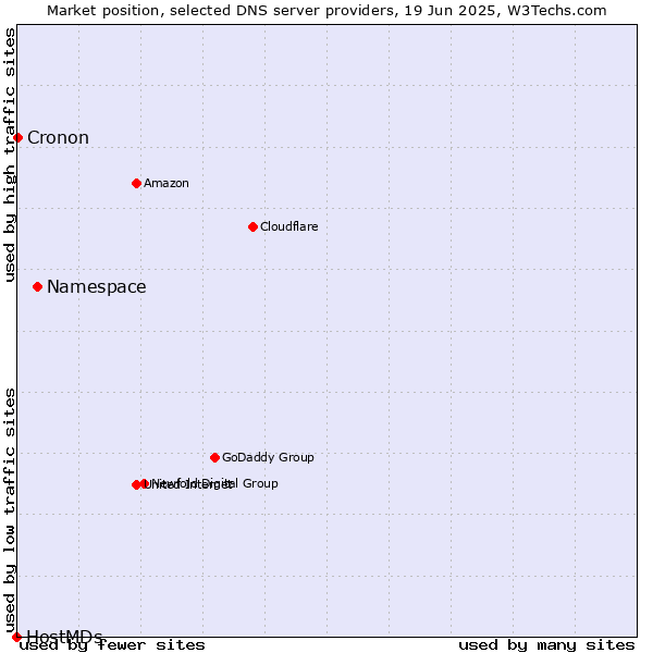 Market position of Namespace vs. Cronon vs. HostMDs