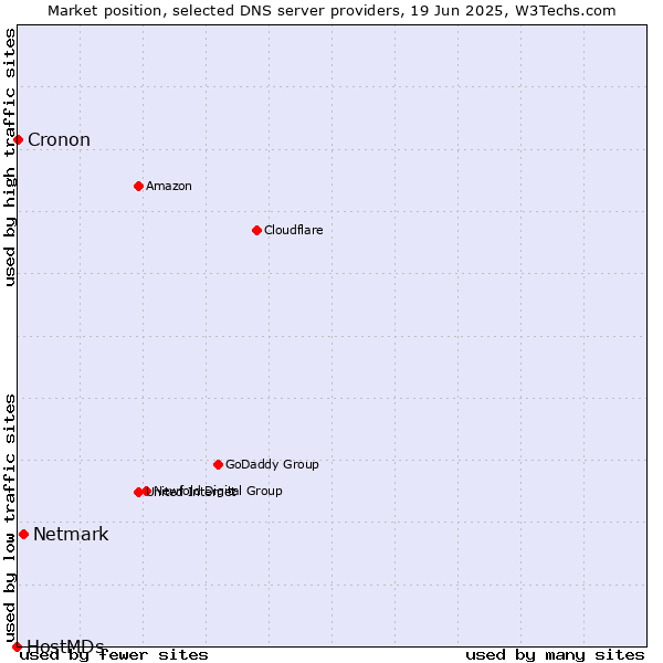 Market position of Netmark vs. Cronon vs. HostMDs