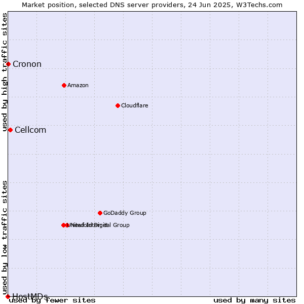 Market position of Cellcom vs. Cronon vs. HostMDs