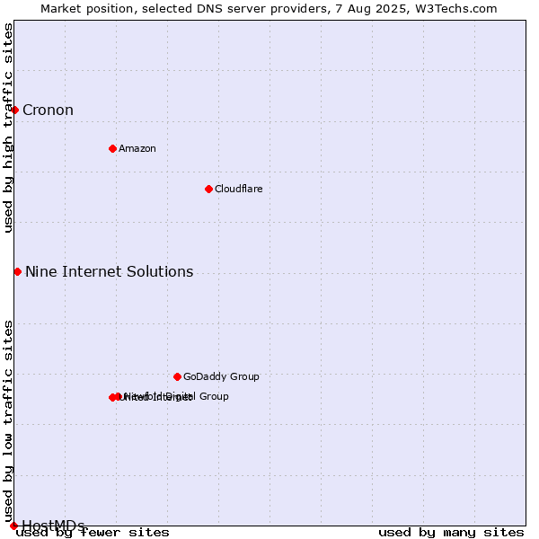 Market position of Nine Internet Solutions vs. Cronon vs. HostMDs