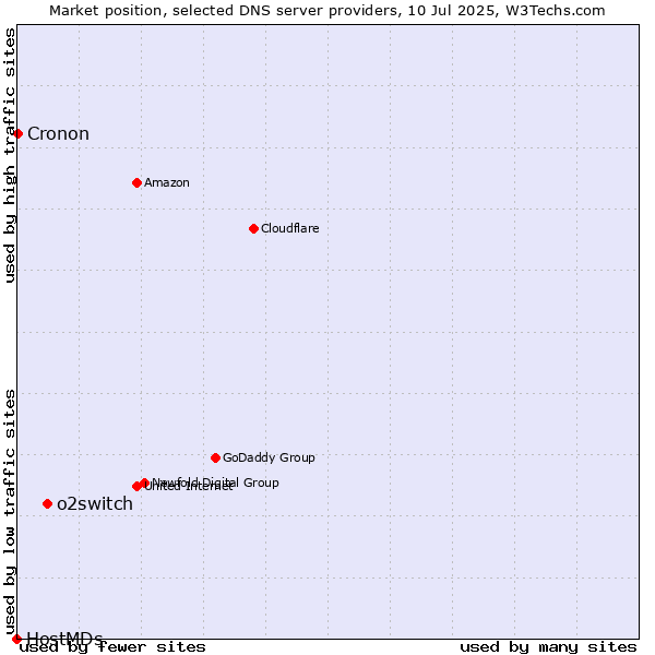 Market position of o2switch vs. Cronon vs. HostMDs