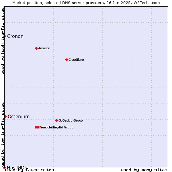 Market position of Octenium vs. Cronon vs. HostMDs