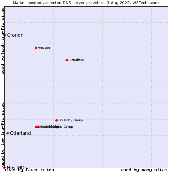 Market position of Oderland vs. Cronon vs. HostMDs