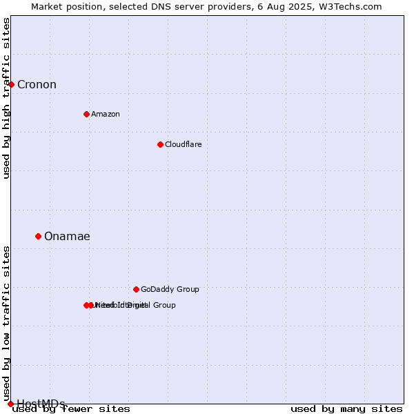Market position of Onamae vs. Cronon vs. HostMDs