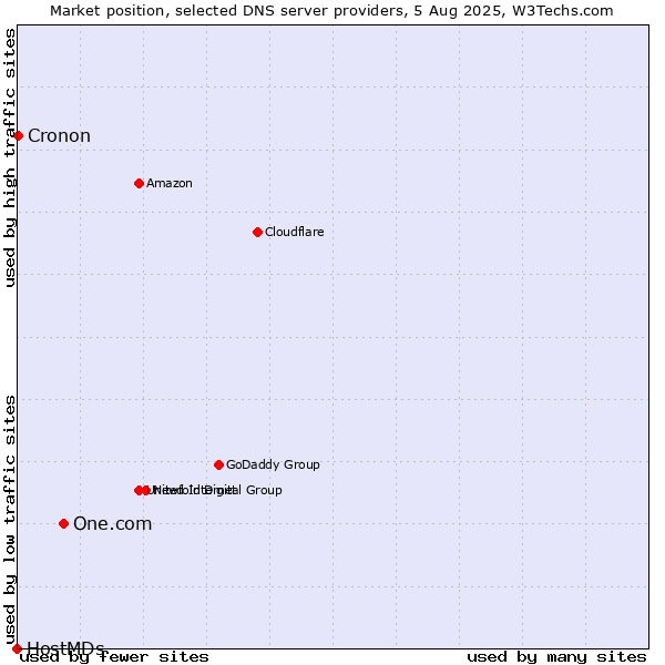 Market position of One.com vs. Cronon vs. HostMDs