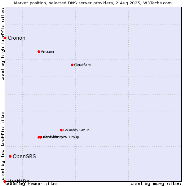 Market position of OpenSRS vs. Cronon vs. HostMDs