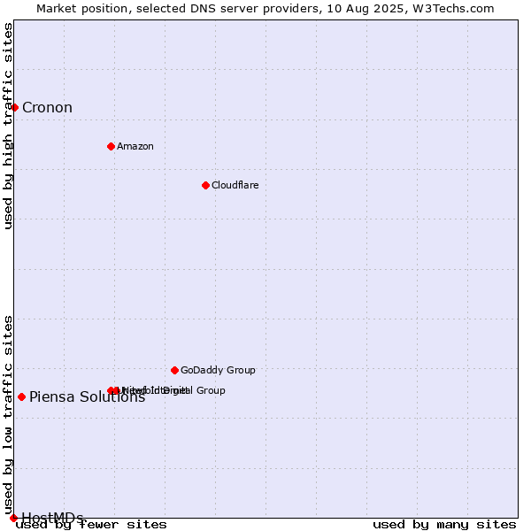 Market position of Piensa Solutions vs. Cronon vs. HostMDs