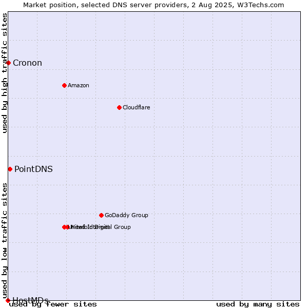 Market position of PointDNS vs. Cronon vs. HostMDs