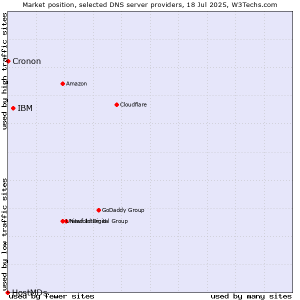 Market position of IBM vs. Cronon vs. HostMDs