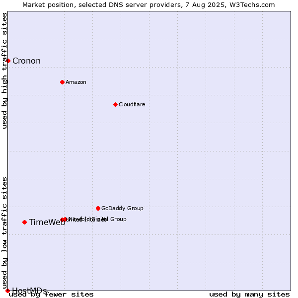 Market position of TimeWeb vs. Cronon vs. HostMDs
