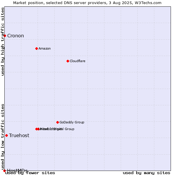 Market position of Truehost vs. Cronon vs. HostMDs