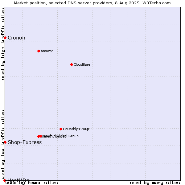 Market position of Shop-Express vs. Cronon vs. HostMDs