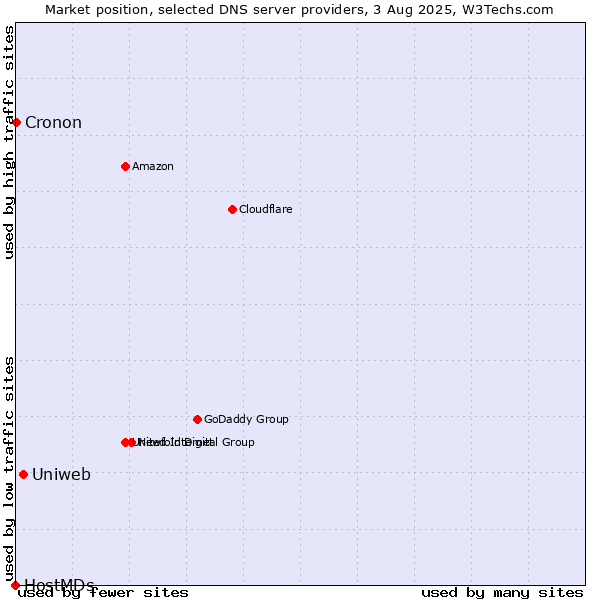 Market position of Uniweb vs. Cronon vs. HostMDs
