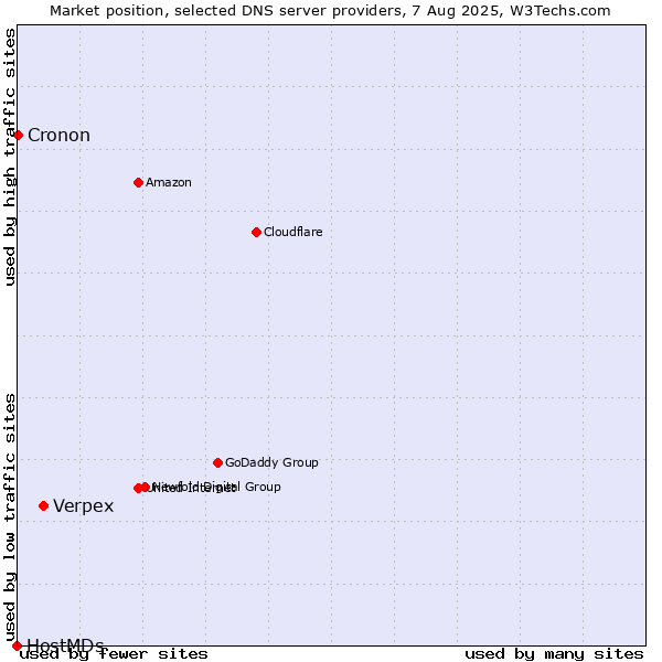 Market position of Verpex vs. Cronon vs. HostMDs
