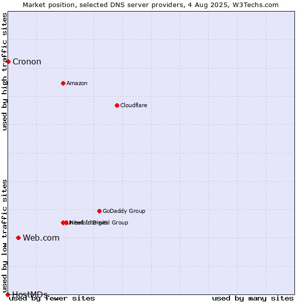 Market position of Web.com vs. Cronon vs. HostMDs