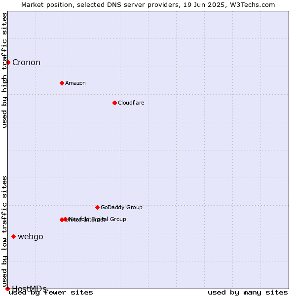 Market position of webgo vs. Cronon vs. HostMDs