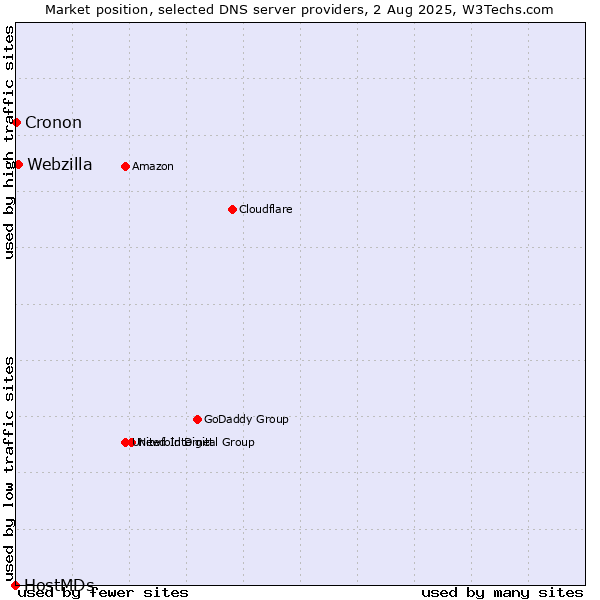Market position of Webzilla vs. Cronon vs. HostMDs
