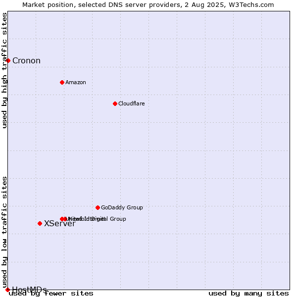 Market position of XServer vs. Cronon vs. HostMDs