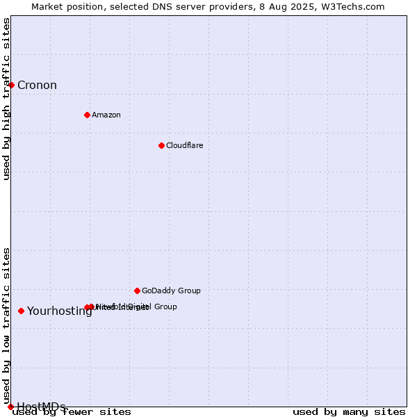 Market position of Yourhosting vs. Cronon vs. HostMDs